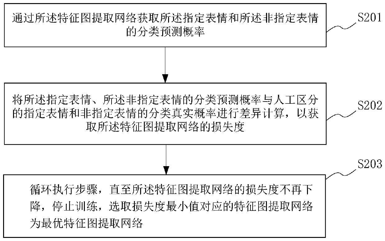 Expression recognition network training method and system combined with weak supervision, medium and terminal