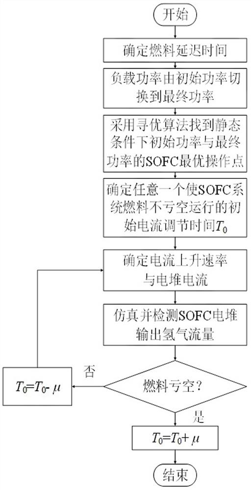 A parameter adjustment method when the load of solid oxide fuel cell rises