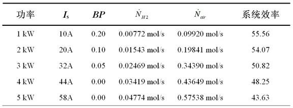 A parameter adjustment method when the load of solid oxide fuel cell rises