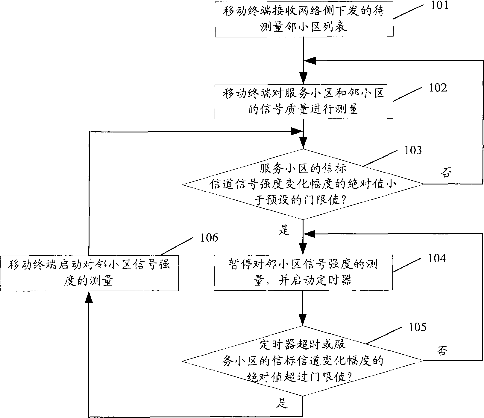 Method for measuring signal quality of mobile channel