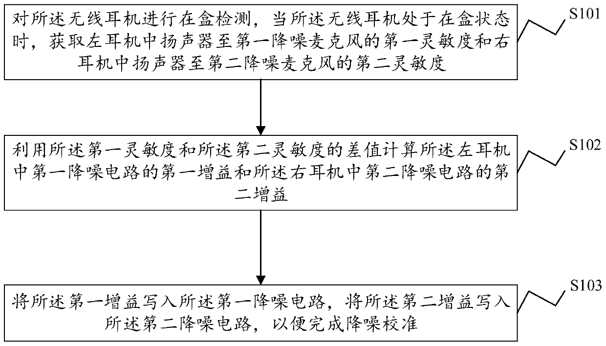 Wireless earphone noise reduction calibration method and device, earphone box and storage medium