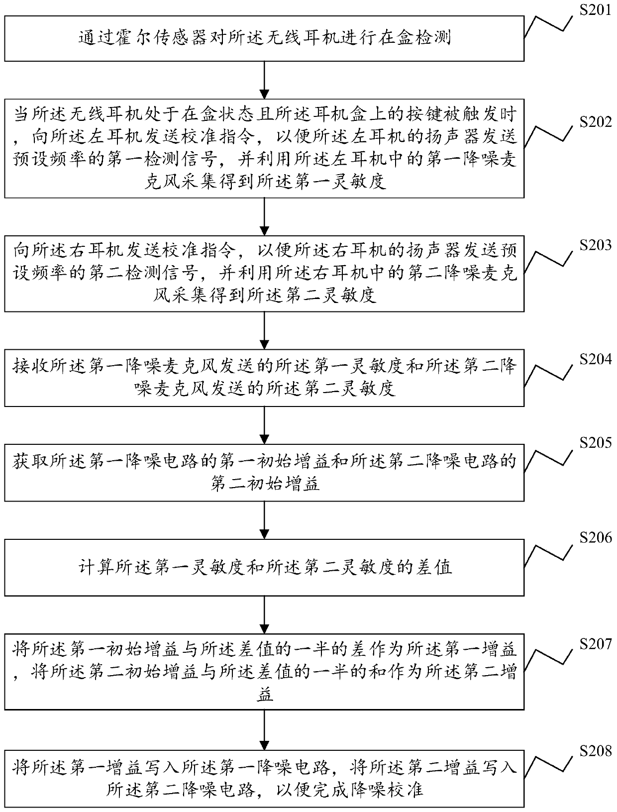 Wireless earphone noise reduction calibration method and device, earphone box and storage medium