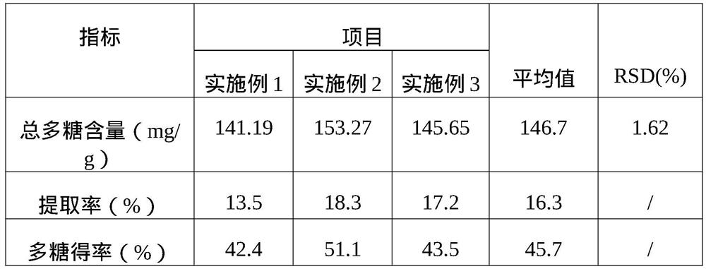 Extraction method of callicarpa kwangtungensis polysaccharide