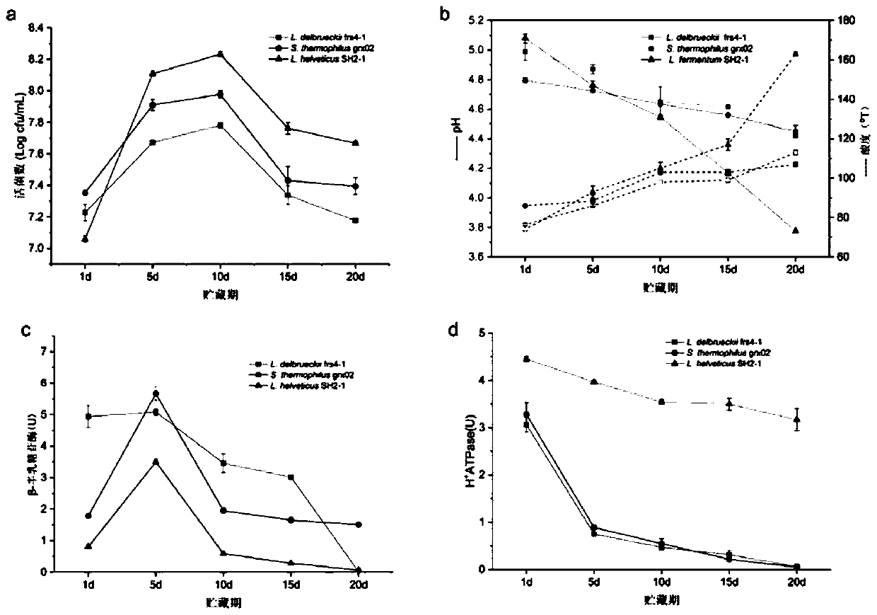 Weak post-acidification lactobacillus helveticus sh2-5-66 and application thereof