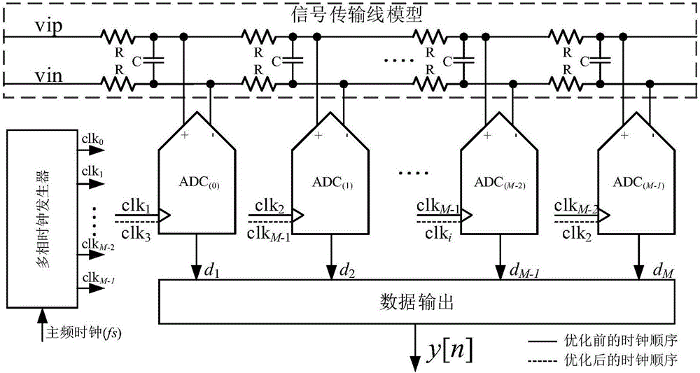 Bandwidth mismatching optimization method for multi-channel time-interleaved analog-to-digital converter