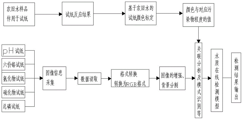 Water quality on-line monitoring method and device