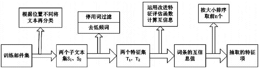 Improved feature evaluation function based Bayesian spam filtering method