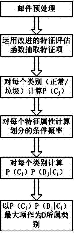 Improved feature evaluation function based Bayesian spam filtering method