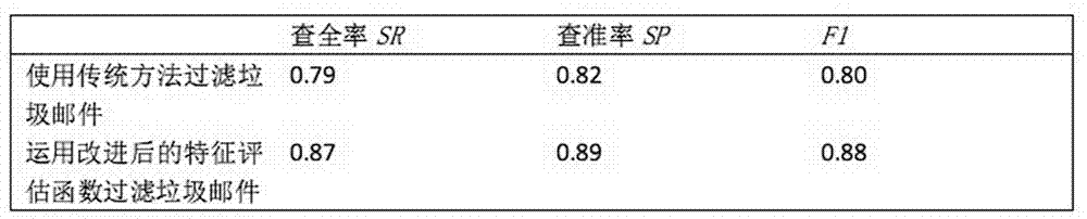 Improved feature evaluation function based Bayesian spam filtering method