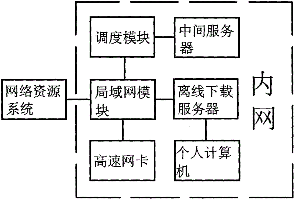 Multi-protocol off-line download system