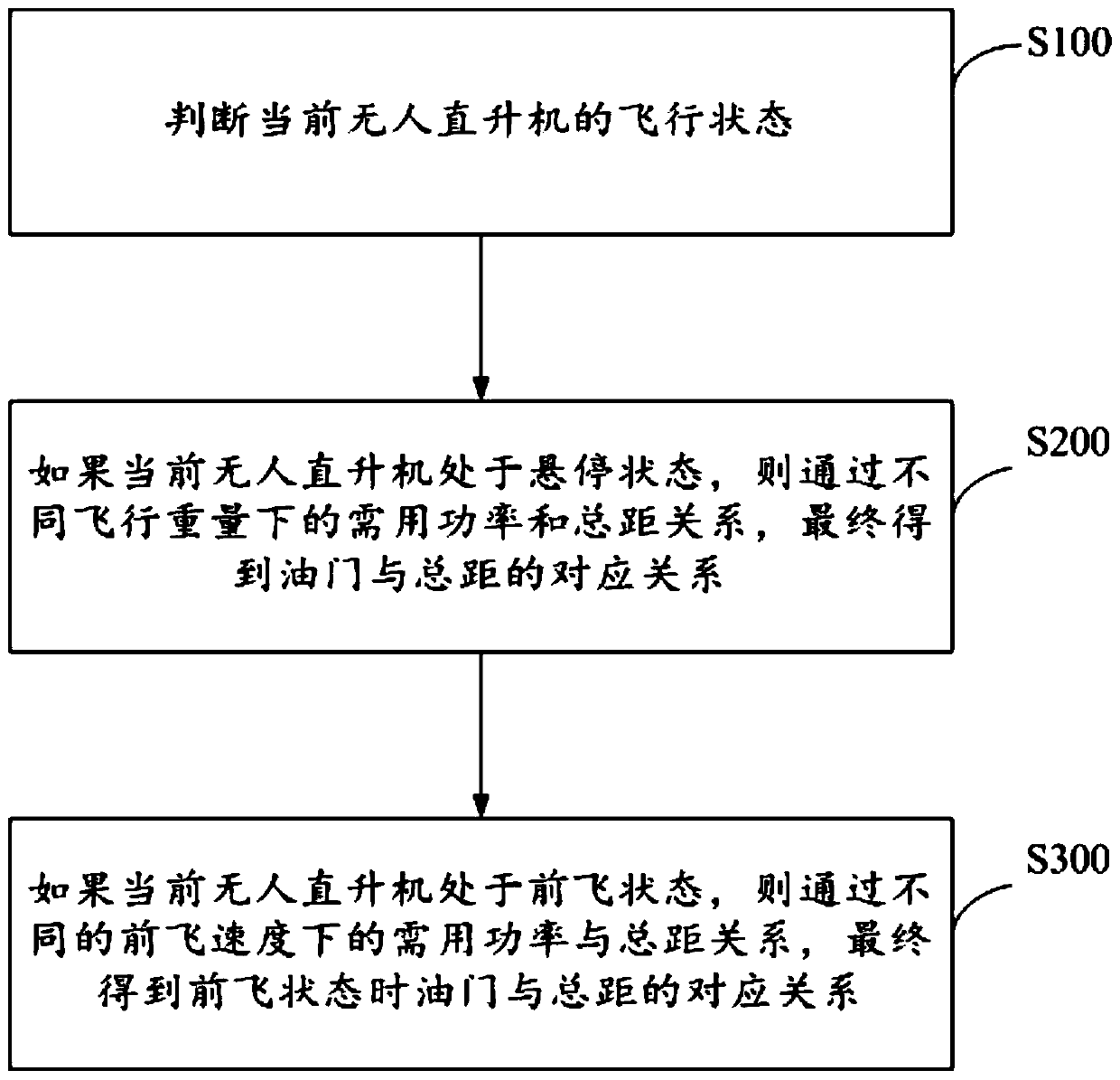 Flight matching method of piston engine and unmanned helicopter