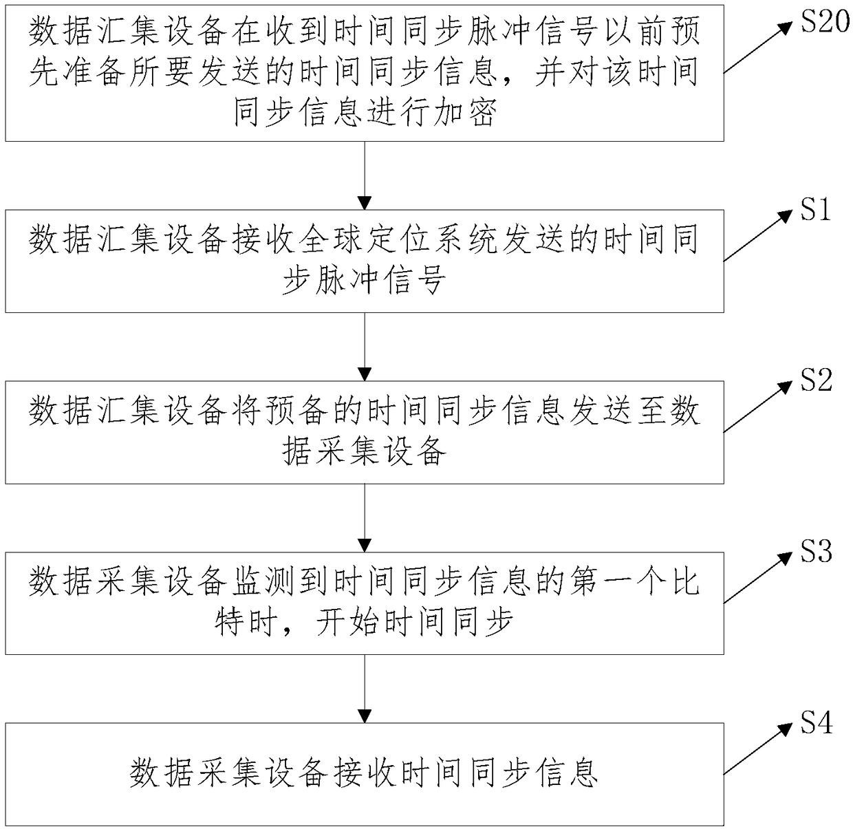 Time synchronizing method based on wireless communication and system thereof