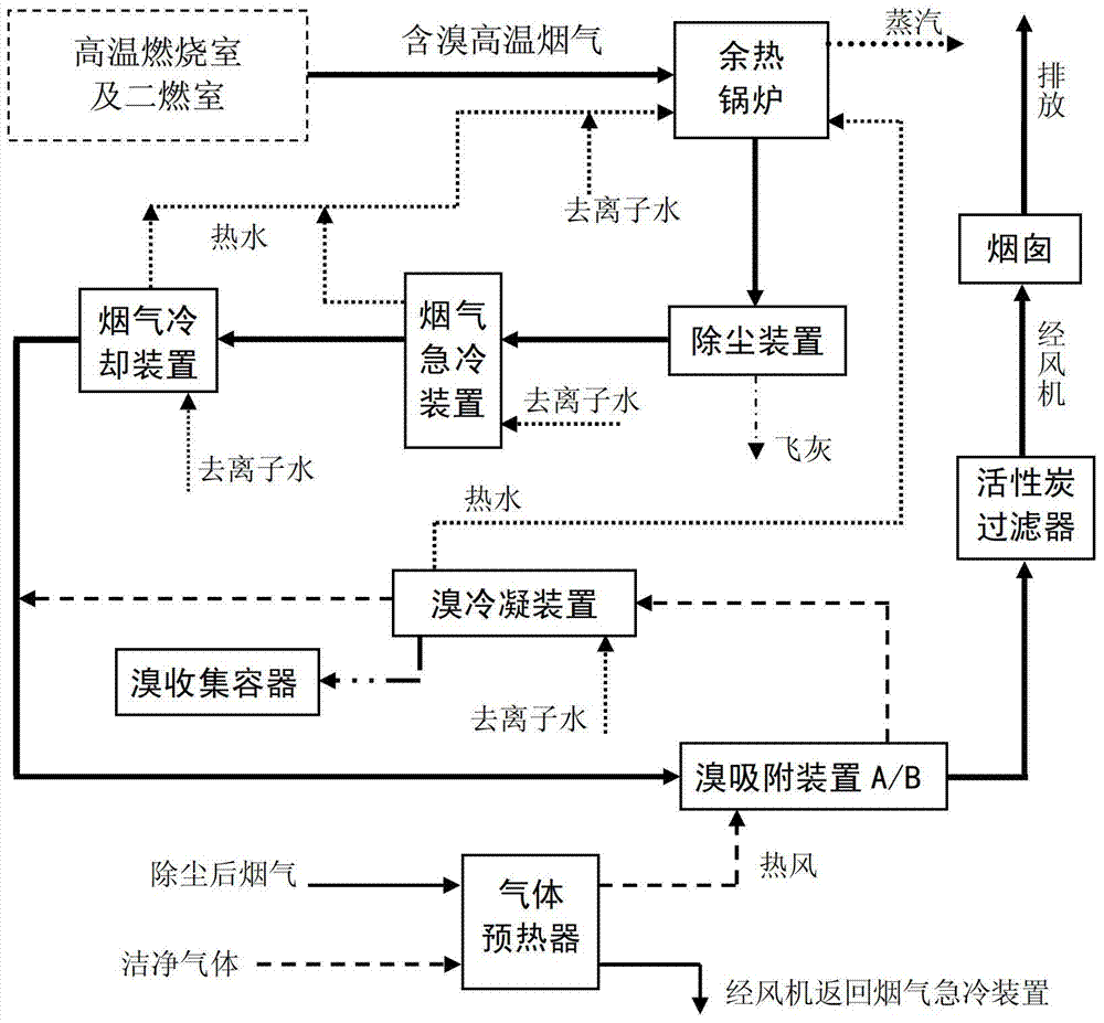 Comprehensive processing recycling process and device of bromine-contained high temperature flue gas