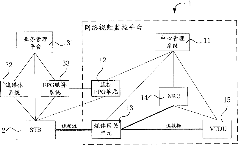 Video monitoring method based on IPTV and system thereof