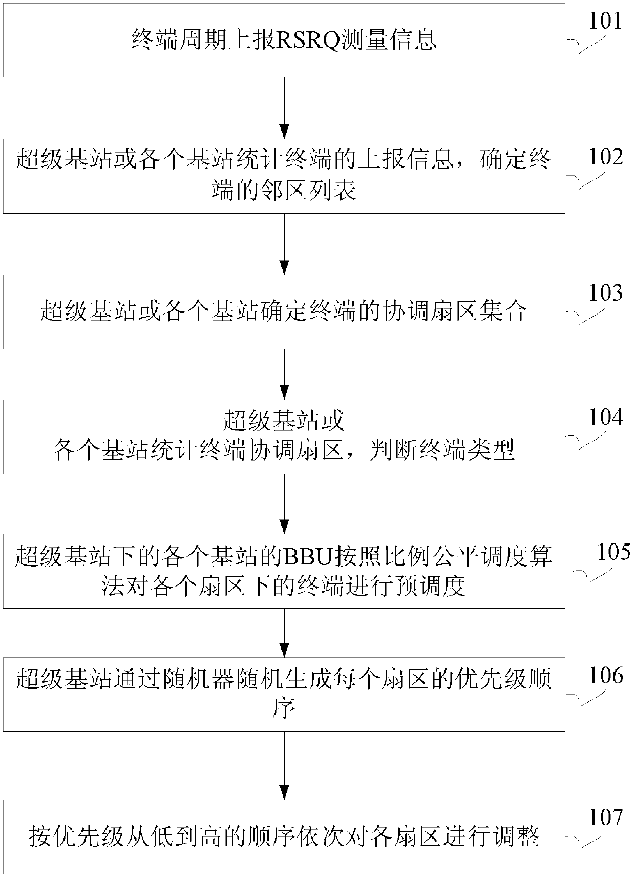 A resource scheduling and allocation method and system in an orthogonal frequency division multiplexing system