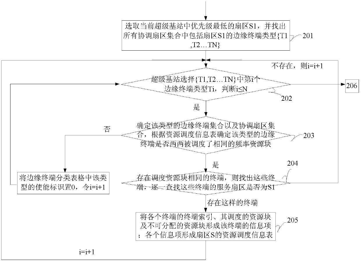 A resource scheduling and allocation method and system in an orthogonal frequency division multiplexing system