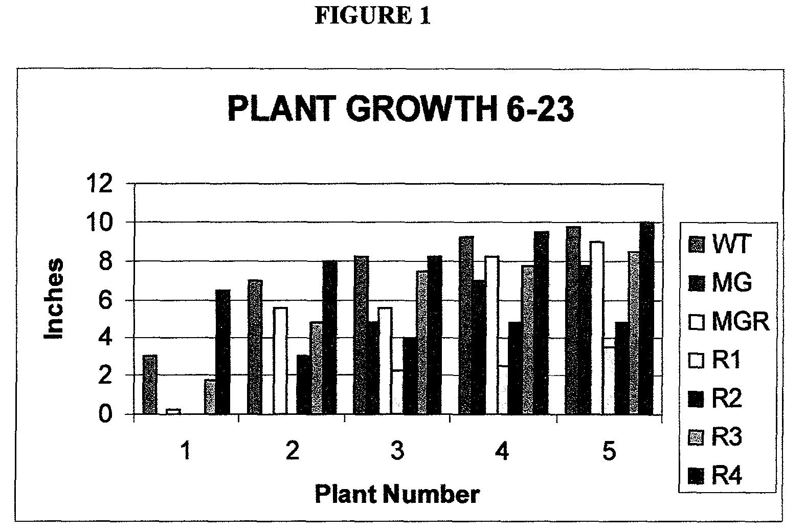 Use of ribose to enhance plant growth