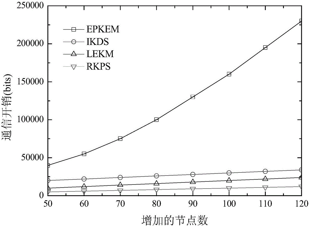 Improved key distribution method in large-scale layered wireless sensor network