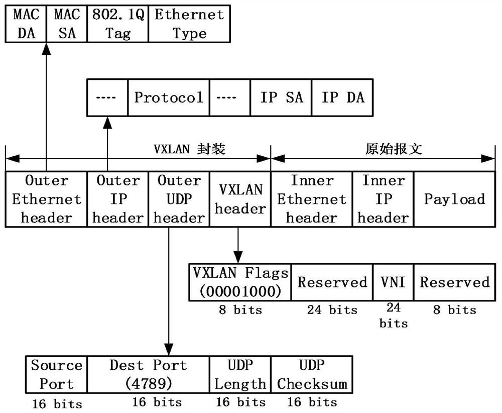 A method and system for transmitting control information in vxlan transmission