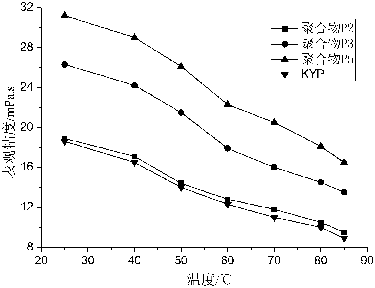 Polymer with surface activity as well as preparation method and application of polymer