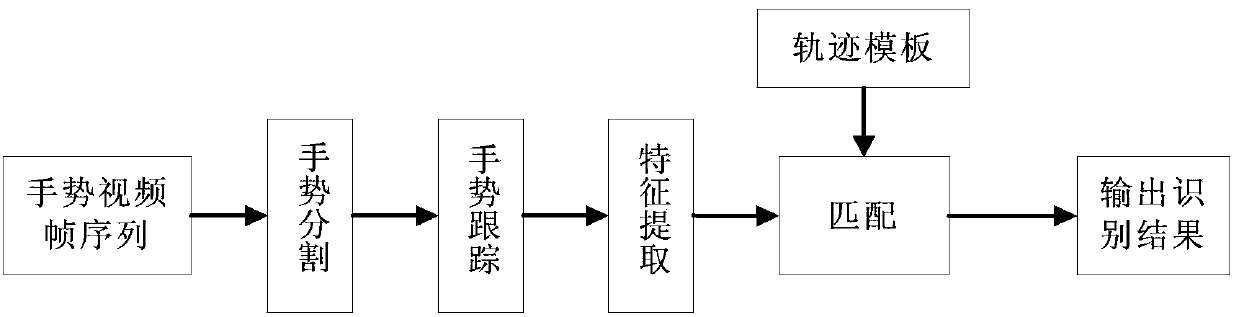 Intelligent wheelchair dynamic gesture recognition method based on Kinect depth information