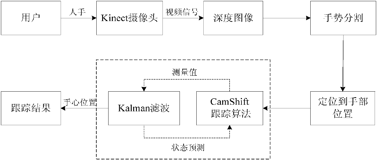 Intelligent wheelchair dynamic gesture recognition method based on Kinect depth information