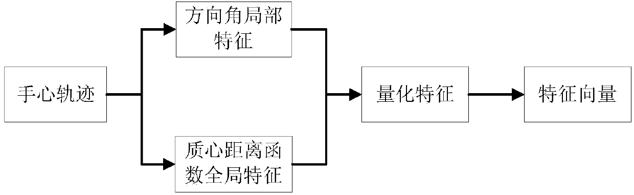 Intelligent wheelchair dynamic gesture recognition method based on Kinect depth information