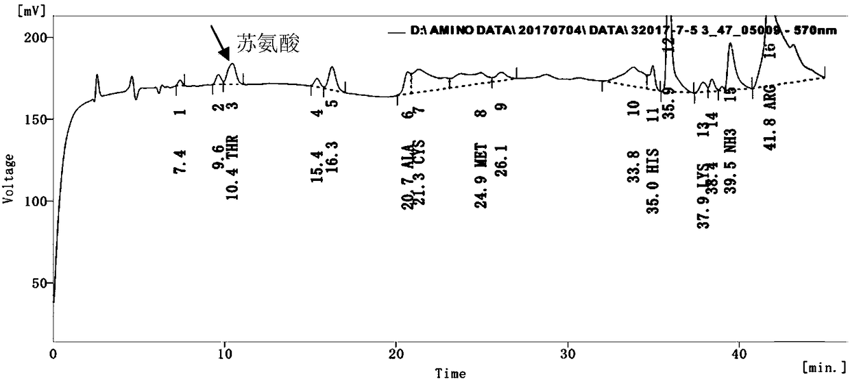 Method for fermenting high-yield echinocandins B through aspergillus nidulans