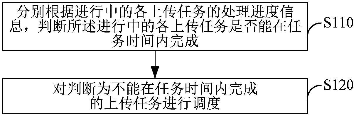 Task scheduling method and device in peer-to-peer network