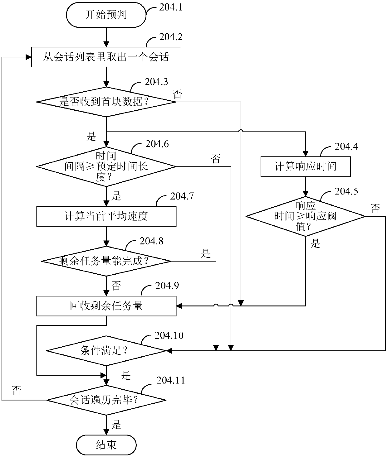 Task scheduling method and device in peer-to-peer network