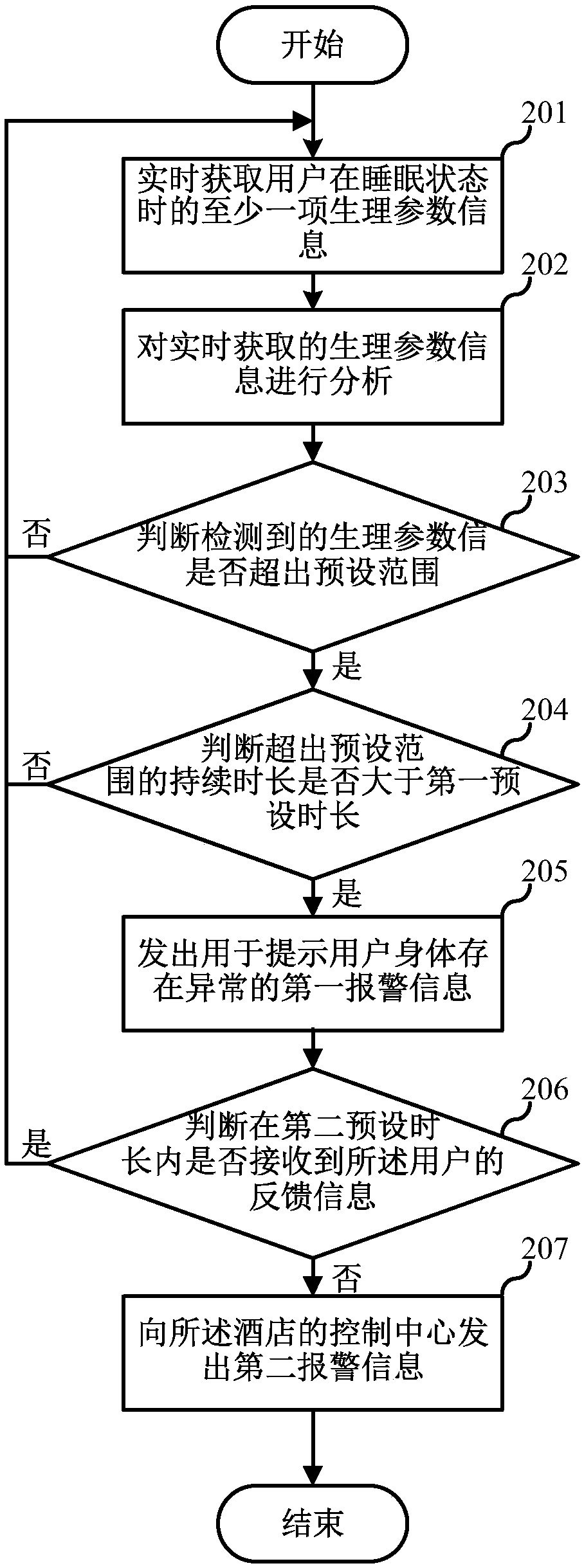 Health detection method based on smart pillow of hotel and smart pillow