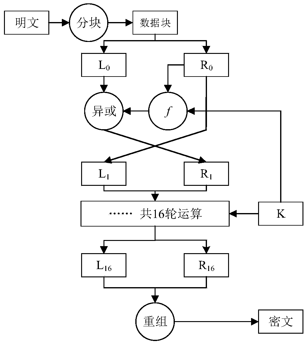 Digital image encryption method based on des structure and dna code