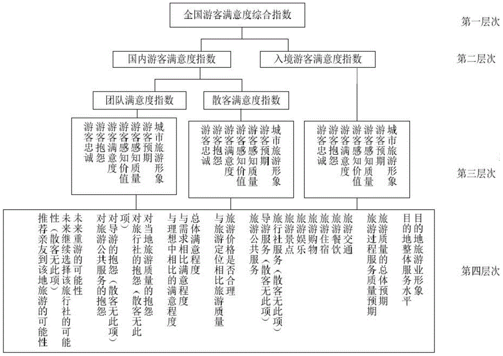 Tourist satisfaction investigation method