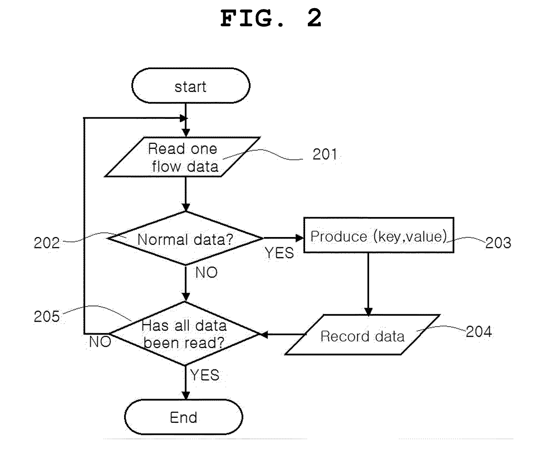 Internet flow data analysis method using parallel computations