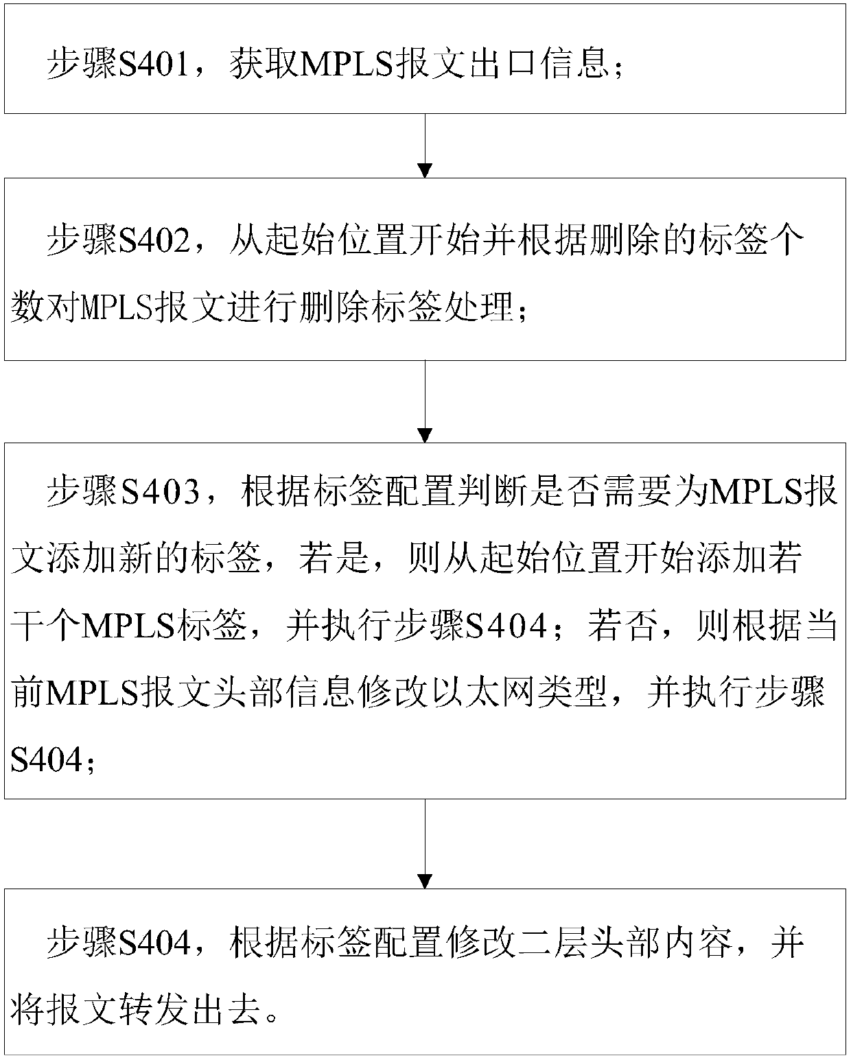 OpenFlow-based MPLS message processing method and device