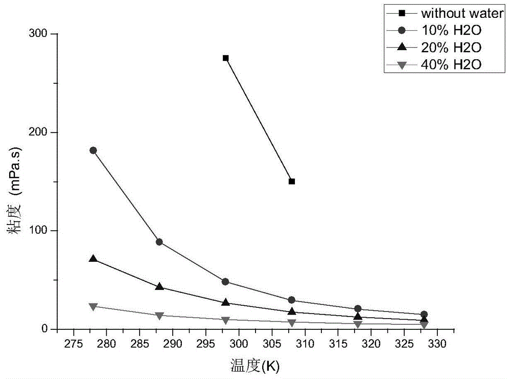 A kind of viscosity control method based on 1-butyl-3-methylimidazole acetate [bmim][oac] carbon dioxide absorbent