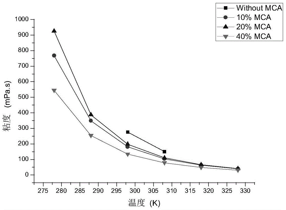 A kind of viscosity control method based on 1-butyl-3-methylimidazole acetate [bmim][oac] carbon dioxide absorbent