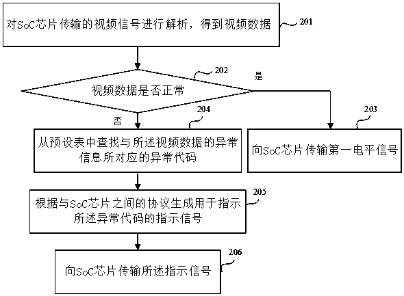 TCON board, method for signal transmission from TCON board to SoC chip, and television