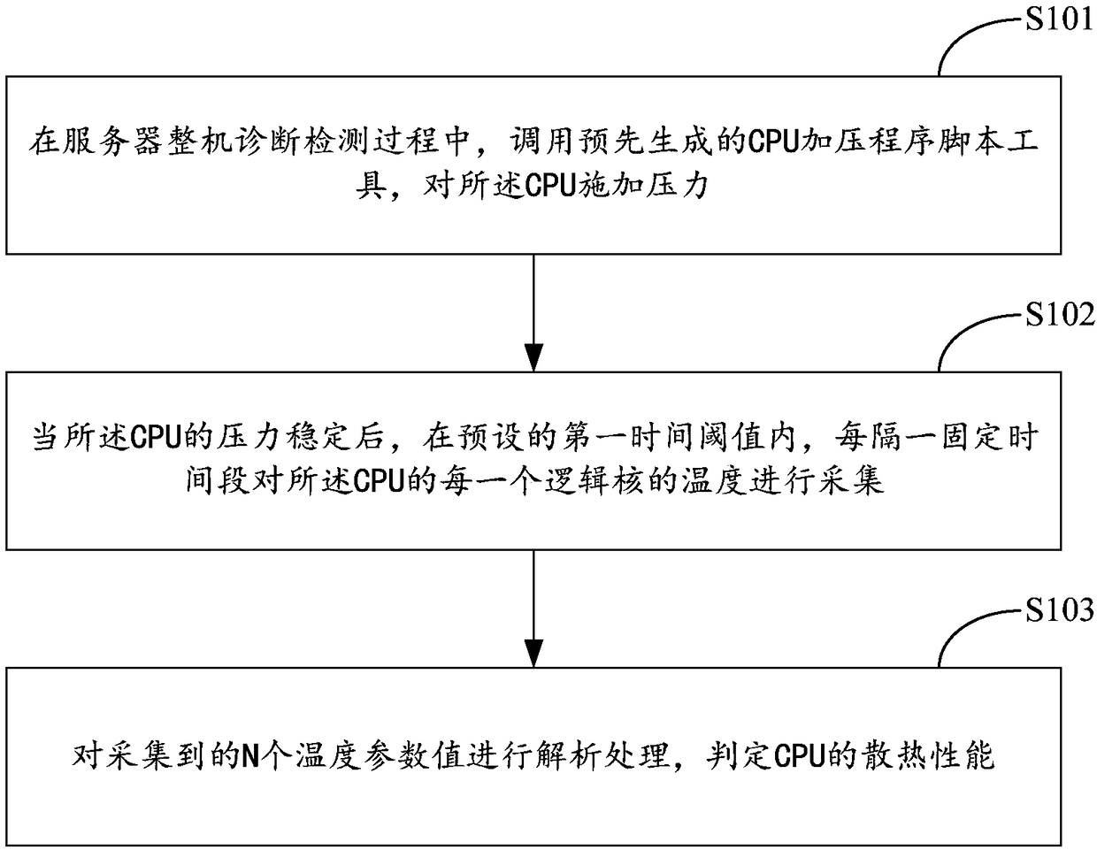 A CPU heat dissipation performance t method and system