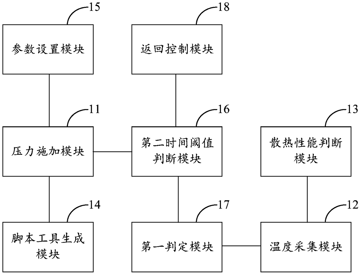 A CPU heat dissipation performance t method and system