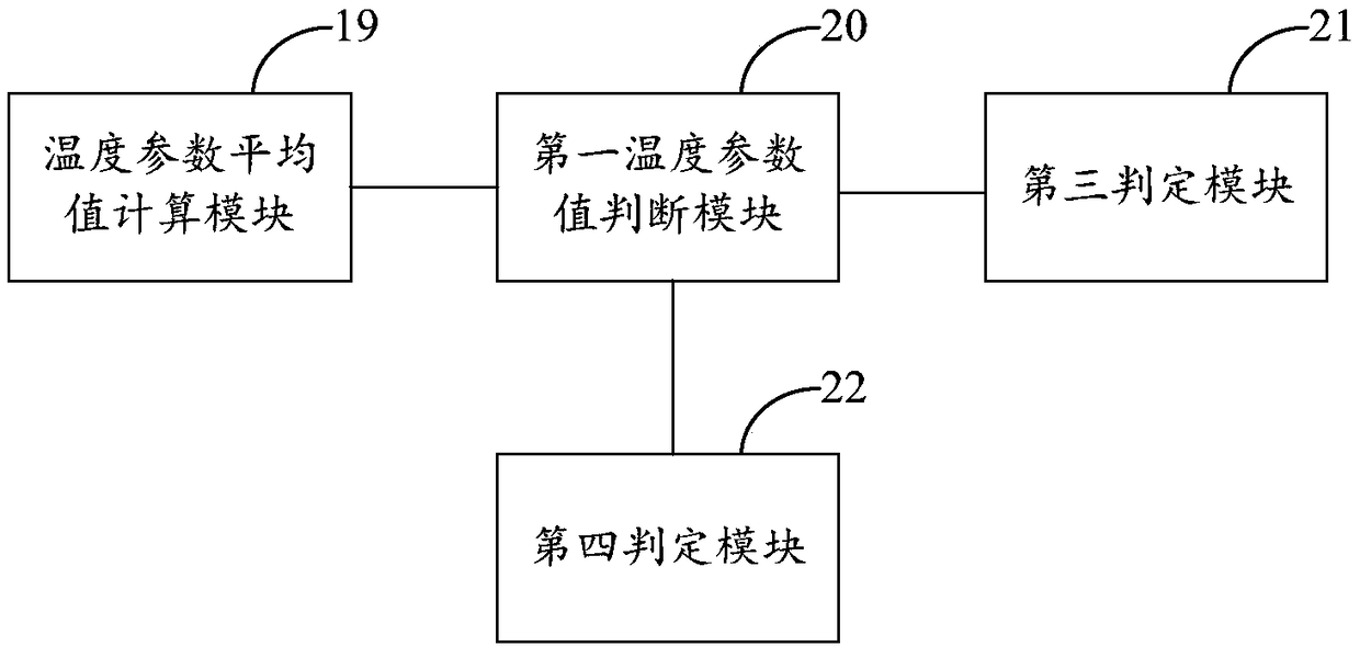 A CPU heat dissipation performance t method and system