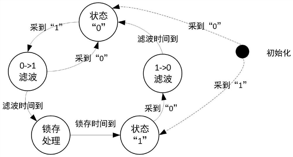 A method for normalized collection of equipment state information