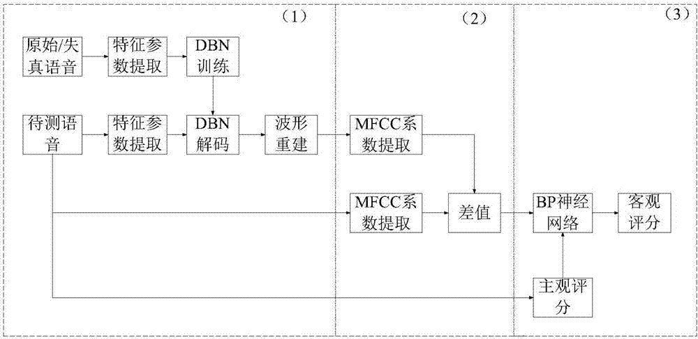 Non-reference voice quality objective assessment method based on deep learning voice enhancement