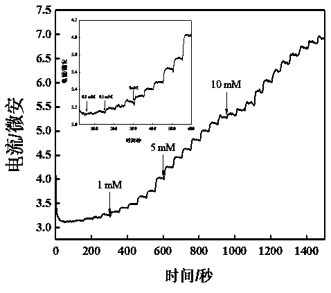 Preparation method and applications of flower-like ferroferric oxide-molybdenum disulfide-manganese dioxide nano-complex