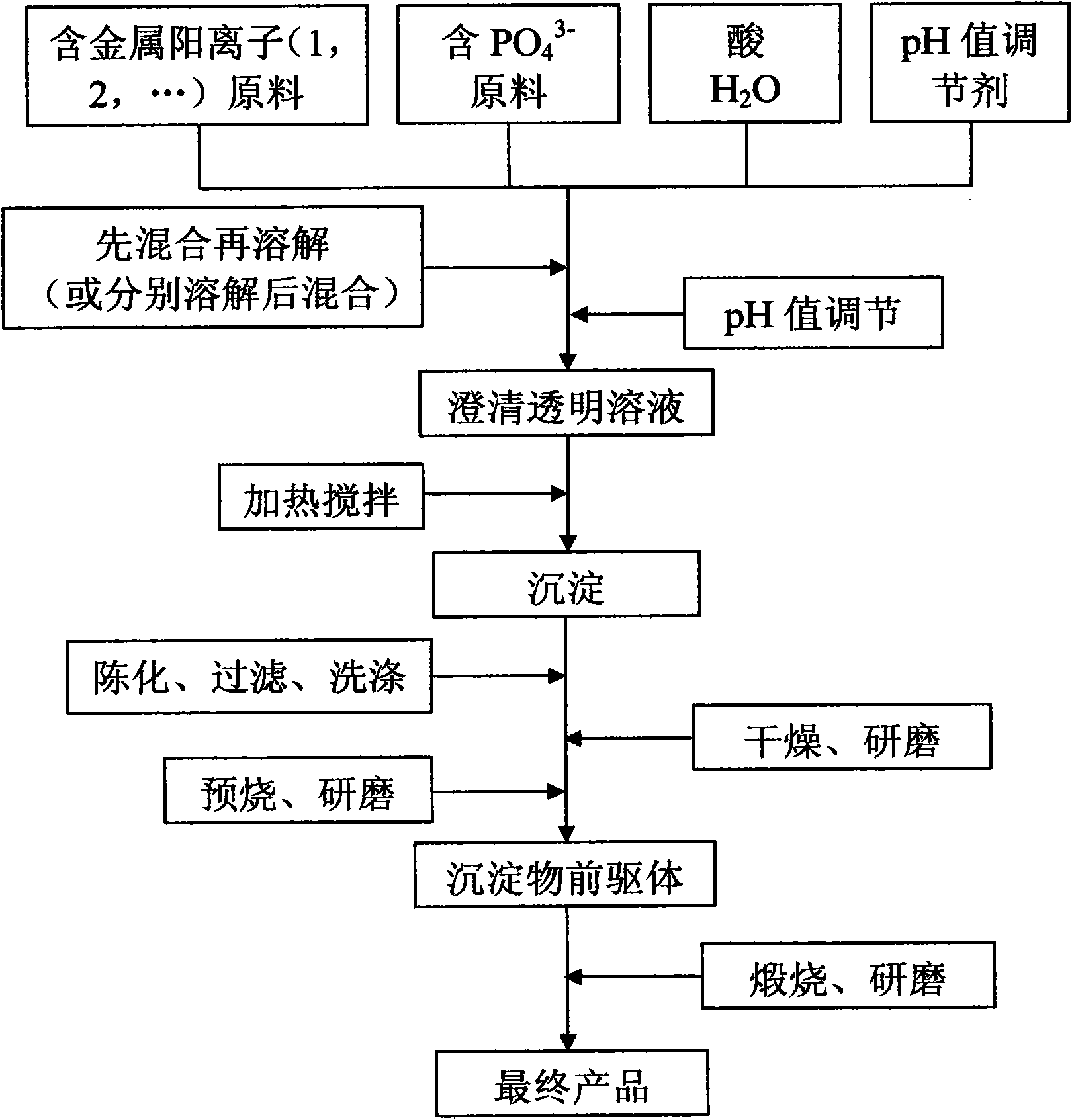 Preparation method of phosphate luminescent material