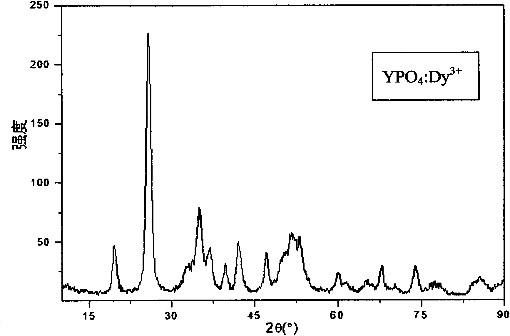 Preparation method of phosphate luminescent material