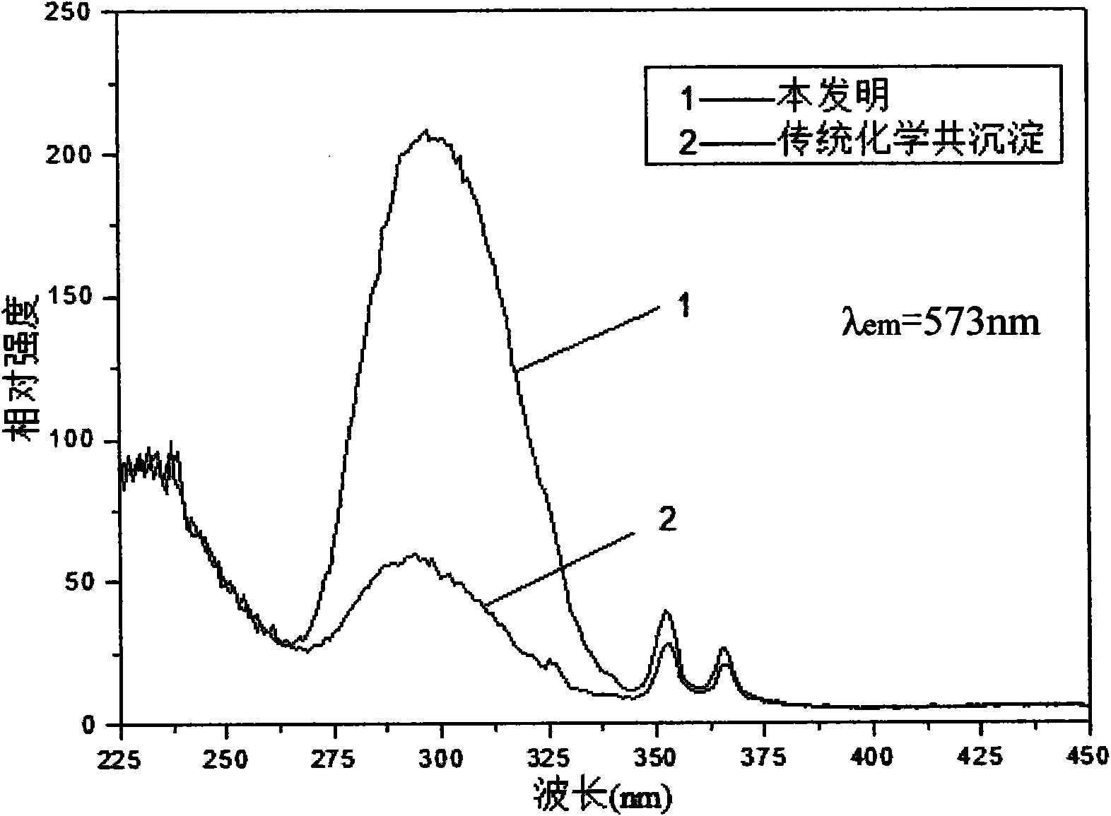 Preparation method of phosphate luminescent material