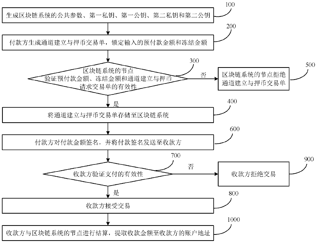 One-to-many payment method and system with decentralization characteristic under chain