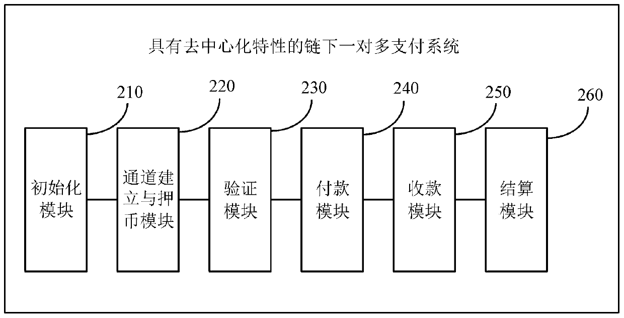 One-to-many payment method and system with decentralization characteristic under chain