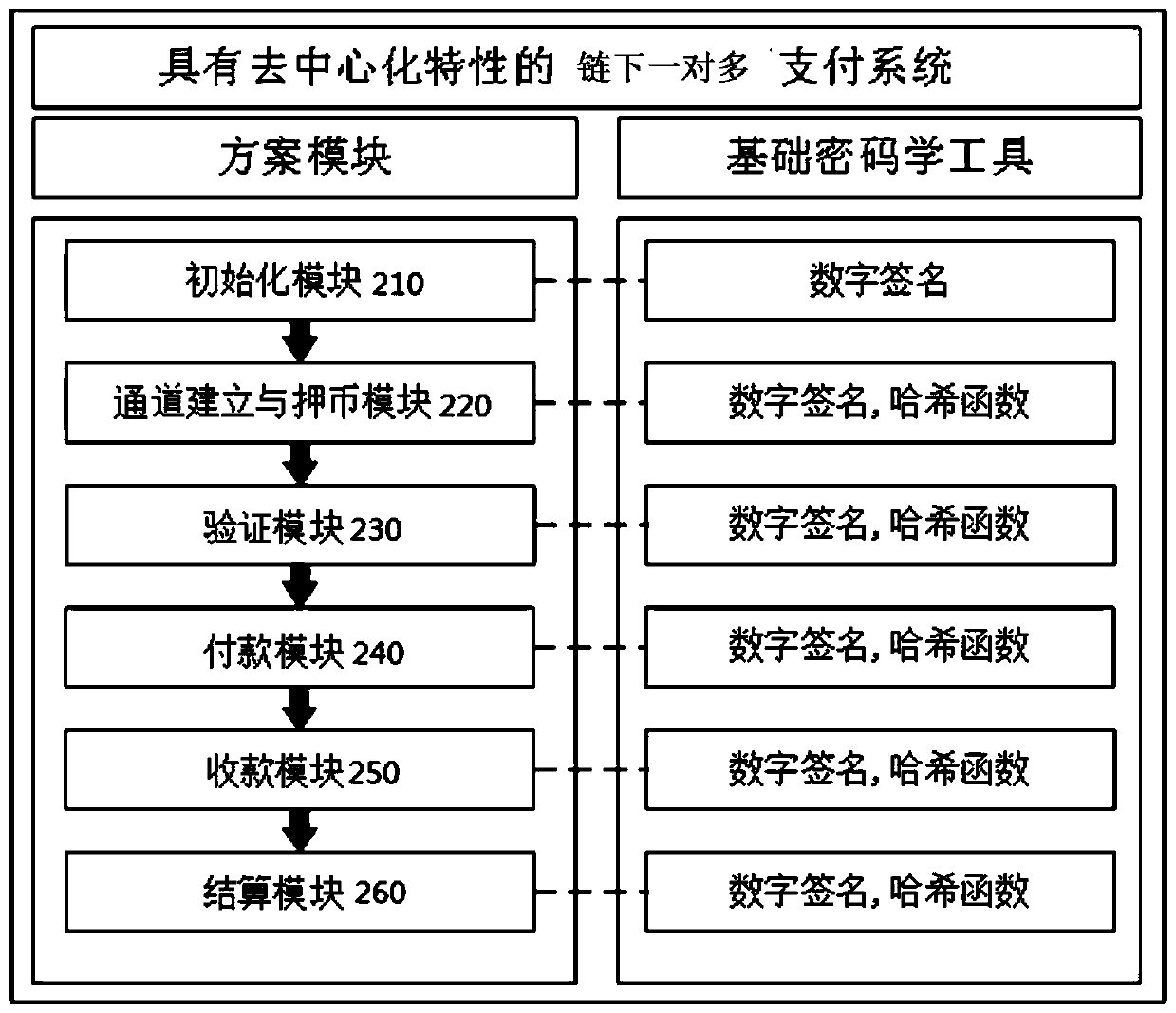 One-to-many payment method and system with decentralization characteristic under chain